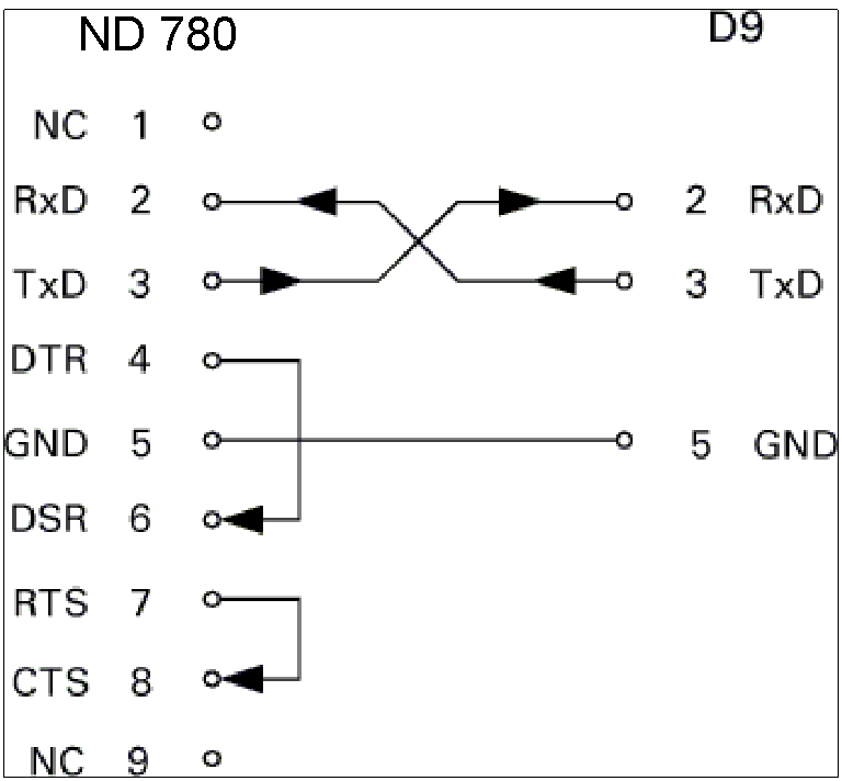 Εκχώρηση ακίδων Ακίδα Εκχώρηση Λειτουργία 1 Χωρίς εκχώρηση 3 TXD - εδομένα που μεταδόθηκαν 2 RXD - Ληφθέντα δεδομένα 7 RTS - Αίτημα αποστολής 8 CTS - Άδεια αποστολής 6 DSR - Ορισμός δεδομένων ως