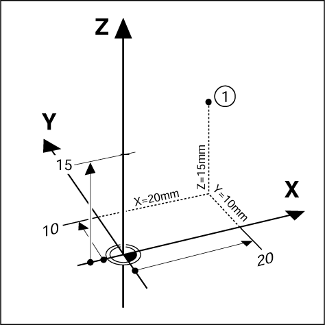 Απόλυτες θέσεις κατεργαζόμενου τεμαχίου Κάθε θέση στο κατεργαζόμενο τεμάχιο είναι μοναδική και αναγνωρίζεται από τις απόλυτες συντεταγμένες της.