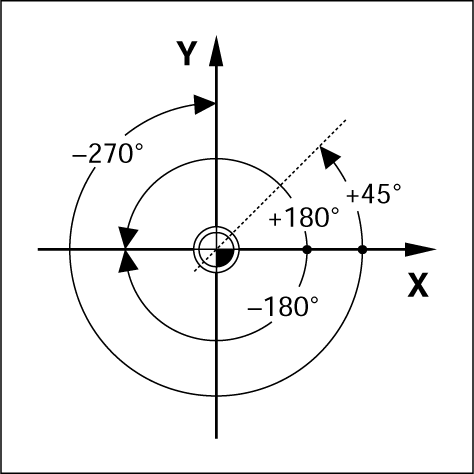 I.1 Βασικές αρχές τοποθέτησης Άξονας αναφοράς μηδενικής γωνίας Ο Άξονας αναφοράς μηδενικής γωνίας είναι η θέση 0 μοιρών. Ορίζεται ως ο ένας από τους δύο άξονες στο επίπεδο περιστροφής.
