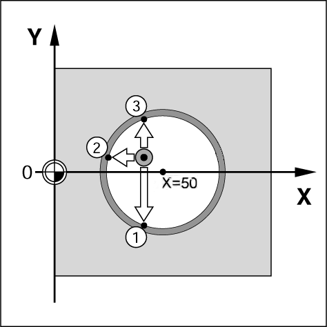 I.3 Ειδικές λειτουργίες Φρέζας ΕΙΣΑΓΩΓΗ ΤΙΜΗΣ ΓΙΑ ΤΟ X Εισαγάγετε τη συντεταγμένη (X = 0 mm), μεταθέστε τη συντεταγμένη ως σημείο αναφοράς του κεντρικού άξονα και παήστε ENTER.