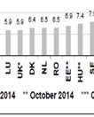Ανεργία Αµετάβλητο για τρίτο συνεχόµενο µήνα παρέµεινε το ποσοστό της ανεργίας το Νοέµβριο 2014 τόσο στην Ε.Ε όσο και στην Ευρωζώνη.