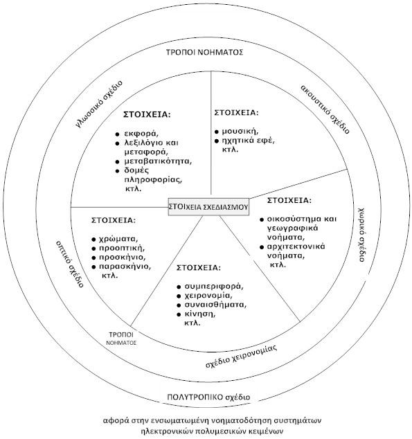 Εικόνα 2: Τα έξι στοιχεία σχεδιασμού νοήματος (London Group, 2000: 26) Το πρόγραμμα των πολυγραμματισμών στηρίχθηκε στις προτάσεις των θεωρητικών της κοινωνικής σημειωτικής, για τους οποίους ο