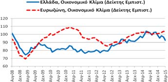 Κλίμα Συγκεντρωτικός Δείκτης Εμπιστοσύνης Για το μήνα Απρίλιο (2015) ο