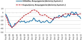 Βιομηχανία Δείκτης Εμπιστοσύνης (Στάθμιση: 40%) Για το μήνα Απρίλιο (2015) ο