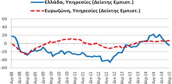 (2015) ο δείκτης εμπιστοσύνης στις υπηρεσίες (-4,4 μονάδες) επιδεινώθηκε