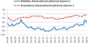 επιδεινώθηκε κατά -9,5 μονάδες σε σχέση με τον Μάρτιο βελτιώθηκε κατά 12,1