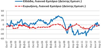 Για το μήνα Απρίλιο (2015) ο δείκτης εμπιστοσύνης στο λιανικό εμπόριο (-0,6