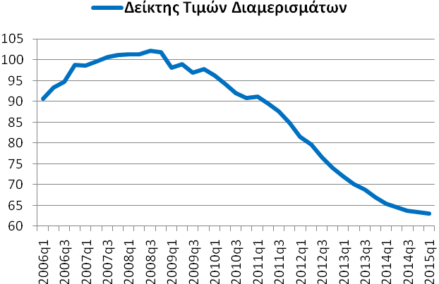 Ο ετήσιος ρυθμός μεταβολής των τιμών των διαμερισμάτων διαμορφώθηκε στο -3,52% το 1 ο τρίμηνο 2015.