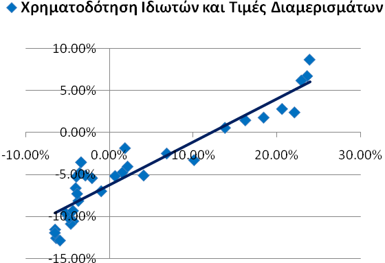 Σύμφωνα με τα στοιχεία της Τραπέζης της Ελλάδος (ΤτΕ) ο δείκτης τιμών διαμερισμάτων μειώθηκε κατά -3,52% το 1 ο τρίμηνο 2015.