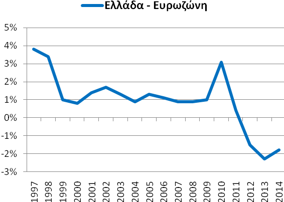 Εν συγκρίσει με το 4 ο τρίμηνο 2014 καταγράφηκε μείωση της τάξης του -0,22%. Στις 13 Μαΐου η Ελληνική Στατιστική Αρχή (ΕΛ.ΣΤΑΤ.