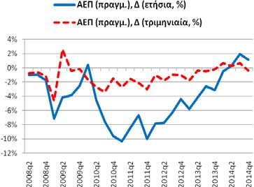 Η αντίστοιχη τριμηνιαία % -0,38% (0,70%, 2014q3). Συνολική Περίοδος: 1996q4-2014q4 Υποπερίοδος: 2008q2 2014q4 Βασικά Στατιστικά Στοιχεία Πραγμ.