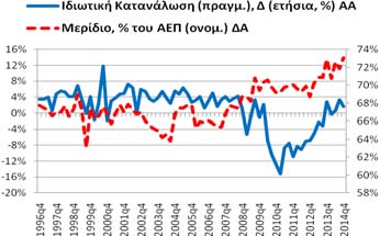 Πίνακας Α2: Οι Συνιστώσες του Πραγματικού ΑΕΠ (μη εποχικά διορθωμένα