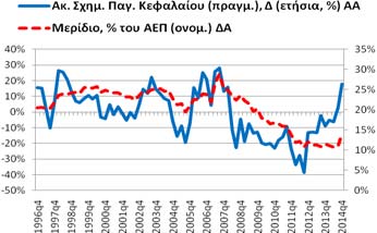 Το αντίστοιχο μερίδιο, % του ΑΕΠ (ονομ.