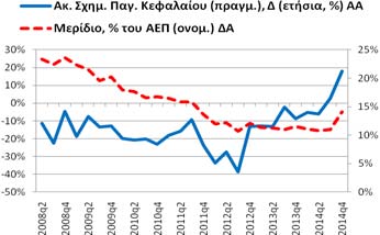 Ακαθάριστος Σχηματισμός Πάγιου Κεφαλαίου (δαπάνη) Για το 2014q4 η ετήσια