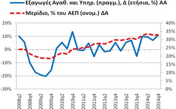 Εξαγωγές Αγαθών Υπηρεσιών (δαπάνη) Για το 2014q4 η ετήσια ποσοστιαία