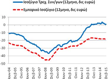 Πίνακας Α3: Εξωτερικός Τομέας (άθροισμα 12 μηνών) Συγκεντρωτικά Ισοζύγια