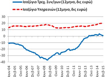 εμπορικό ισοζύγιο ήταν ελλειμματικό διαμορφώθηκε στα -17,90 δις ευρώ (1/2015: -18,27