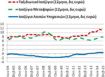 Ισοζύγιο: Υπηρεσιών (ταξιδιωτικό, μεταφορών λοιπών υπηρεσιών) ισοζύγιο υπηρεσιών