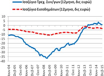 ταξιδιωτικό ισοζύγιο ήταν πλεονασματικό διαμορφώθηκε στα 11,33 δις ευρώ (1/2015: