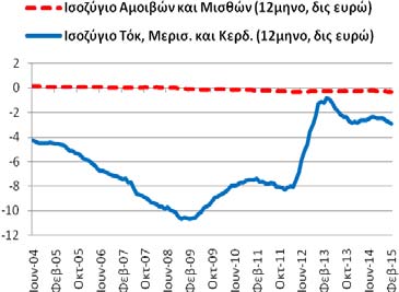 Ισοζύγιο: Εισοδημάτων (αμοιβών μισθών τόκων, μερισμάτων κερδών) ισοζύγιο εισοδημάτων