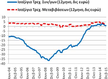 ισοζύγιο τόκων, μερισμάτων κερδών ήταν ελλειμματικό διαμορφώθηκε στα -2,95 δις ευρώ