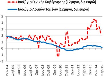 Ισοζύγιο: Τρεχουσών Μεταβιβάσεων (γενικής κυβέρνησης λοιπών τομέων) ισοζύγιο