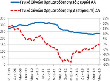 29/4/2015 Γενικό Σύνολο Χρηματοδότησης (υπόλοιπα) Για το μήνα Μάρτιο (2015)