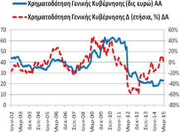 236,32 δις ευρώ 3/2014: 237,89 δις ευρώ).