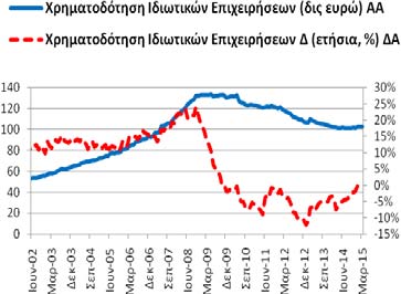 23,22 δις ευρώ 3/2014: 22,43 δις ευρώ).