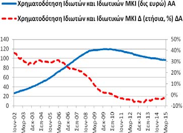 102,85 δις ευρώ 3/2014: 101,83 δις ευρώ).