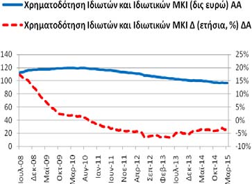 Χρηματοδότηση Ιδιωτών Ιδιωτικών μη Κερδοσκοπικών Ιδρυμάτων (υπόλοιπα) Για το