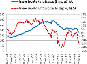 Πίνακας Α5: Καταθέσεις Ρέπος των μη ΝΧΙ στα Εγχώρια ΝΧΙ εκτός της ΤτΕ Συνολική