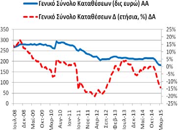 Σύνολο Καταθέσεων Ρέπος (υπόλοιπα) Για το μήνα Μάρτιο (2015) το γενικό σύνολο