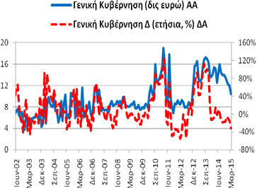 ( ρέπος) ανήλθε στα 181,26 δις ευρώ (2/2015: 185,25 δις ευρώ 3/2014: 210,92 δις