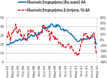 11,96 δις ευρώ 3/2014: 15,37 δις ευρώ). -31,80% (2/2015: -14,92% 3/2014: -7,26%).