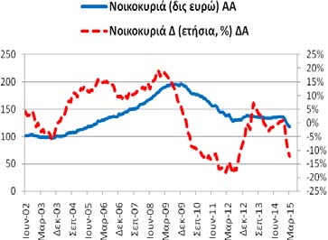 20,35 δις ευρώ 3/2014: 26,73 δις ευρώ). -22,78% (2/2015: -22,67% 3/2014: 3,26%).