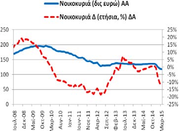 ρέπος) των νοικοκυριών ανήλθαν στα 117,91 δις ευρώ (2/2015: 120,12 δις ευρώ 3/2014: