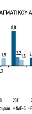 ημερών ως προς τα συνολικά ακαθάρι- στα δάνεια υποχώρησε στο 2,8% το Δεκέμβριο του 2013 από 2,9% το Δεκέμβριο του 2012, και iii) ο δείκτης κεφα- λαιακής επάρκειας μετριάστηκε στο 15,3% το