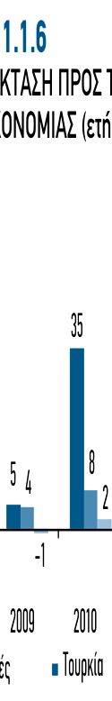 κυμαινόμενος μεταξύ 13,9% (Ρουμανία) και 19,9% (Σερ- βία) το Σεπτέμβριο του 2013 έναντι 14,9% (Ρουμανία)