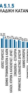 Λιανική τραπεζική Η κατανομή του επιχειρηματικού χαρτοφυλακίου ανά κλάδο οικονομικής δραστηριότητας, εξακολου- θεί να μην εμφανίζει σημαντική