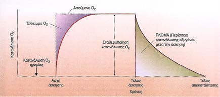 VO 2 max Μονάδες μέτρησης liters/minute ή ml/minute (απόλυτη( τιμή) ml/kg/min (σχετική με το σωματικό βάρος) ml/kg FFM/min (σχετική με την άλιπη μάζα) Εύρος τιμών: 15 ml/kg/min (αγύμναστοι με