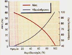 ΑΝΑΠΝΕΥΣΤΙΚΟ ΠΗΛΙΚΟ RER=VCO 2 /VO 2 RER 0.71 0.75 0.8 0.85 0.9 0.95 1 %kcal Υδατάνθρακες 0 15.6 33.4 50.7 67.5 84 100 Λίπη 100 84.4 66.6 49.3 32.