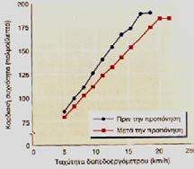 άσκηση κατά την