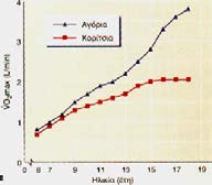 των 13 οι απόλυτες τιμές ΡΡ και ΜΡ των κοριτσιών αντιστοιχούν στο 75% των αγοριών Οι σχετικές τιμές ΡΡ και ΜΡ των κοριτσιών στην ηλικία των 12