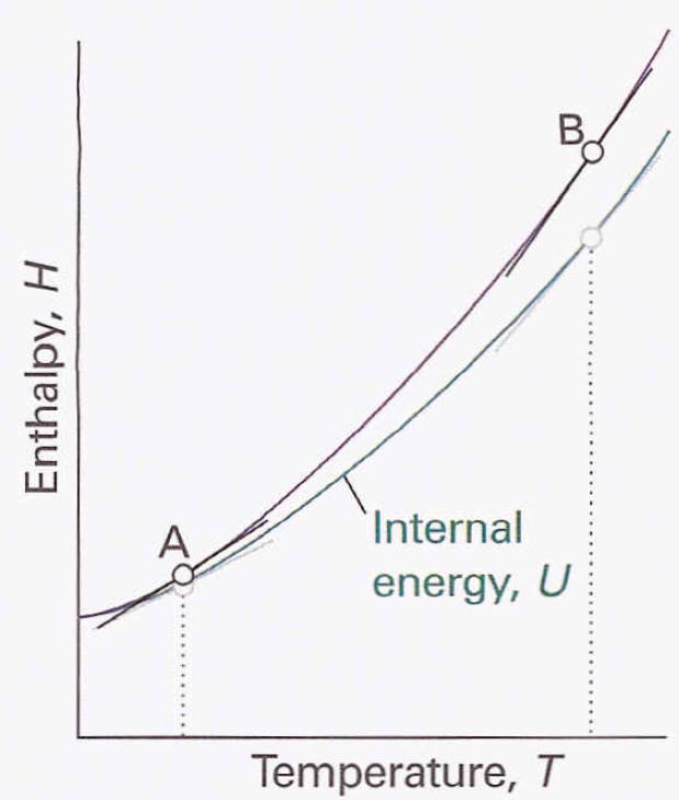 Μεταβολή της ενθαλπίας με τη θερμοκρασία Η ενθαλπία αυξάνεται με την αύξηση της θερμοκρασίας και όπως βλέπουμε στο διάγραμμα η κλίση της καμπύλης σε κάθε σημείο ισούται με την C p.