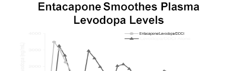 Αναστολείς COMT Αναστέλλουν τον καταβολισμό της λεβοντόπα σε 3-Ο-μεθυλντόπα (3-OMD) αύξηση της βιοδιαθεσιμότητας της λεβοντόπα και της μεταφοράς της στον εγκέφαλο Επιμηκύνουν το