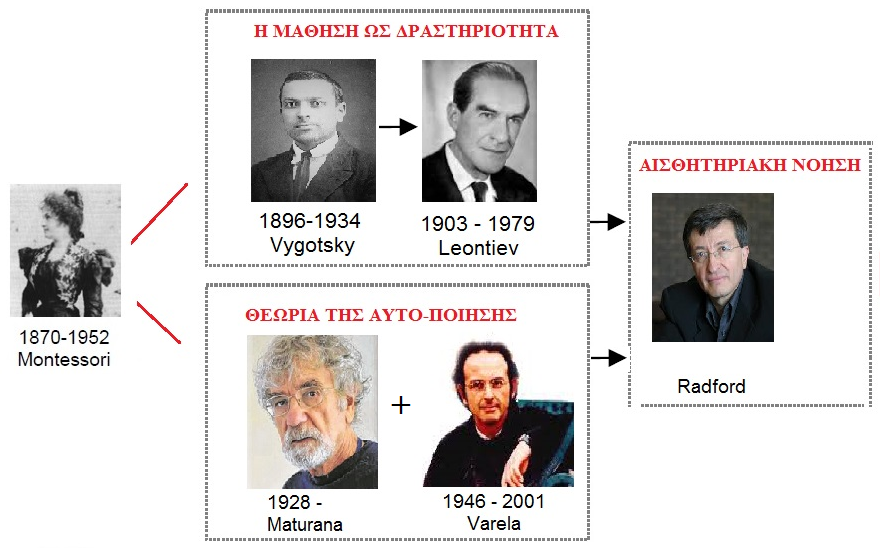 ένα εσωτερικό το οποίο περιλαμβάνει τις σκέψεις, ιδέες, προθέσεις κλπ. και ένα εξωτερικό που περιλαμβάνει τον υλικό κόσμο τα αντικείμενα, τα σώματα, τις κινήσεις μας κλπ.