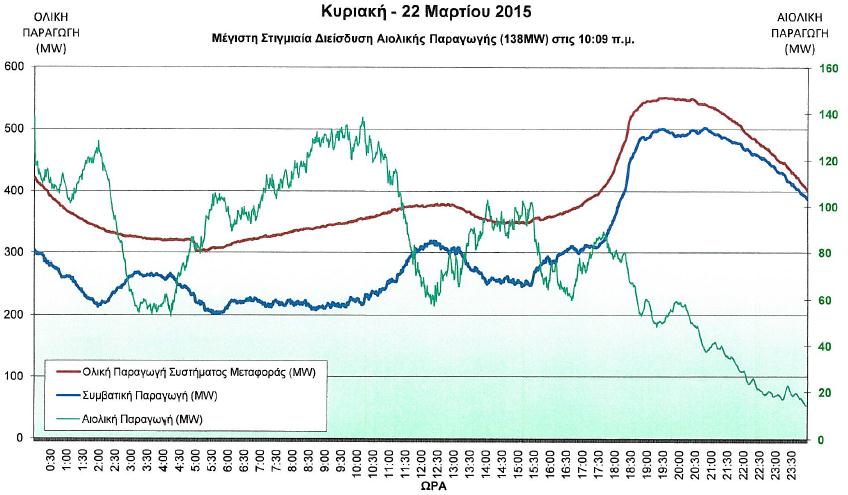 Ένταξη ΑΠΕ στο Ηλεκτρικό Σύστημα