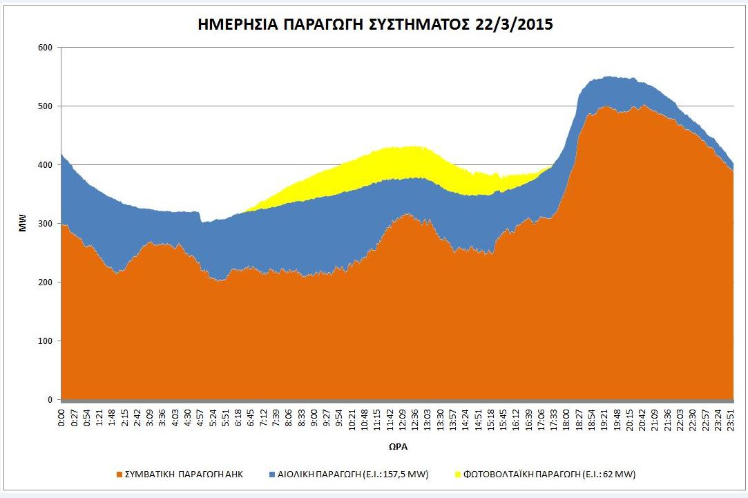 Ένταξη ΑΠΕ στο Ηλεκτρικό Σύστημα