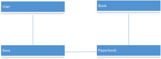 Σχήμα 2.2: Το βασικό διάγραμμα κλάσεων Διαπροσωπίες (αγγλ. Interfaces) Συνεργασίες (αγγλ. Collaborations) Συσχετίσεις (αγγλ.